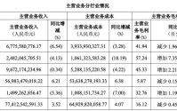 最高飙升298.5%！17家药企净利大涨
