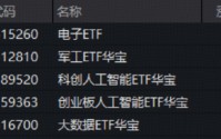 英伟达财报提振AI信心！创业板人工智能ETF+科创人工智能ETF默契同涨1.77%！军工ETF拾级攀升1.93%豪取五连阳