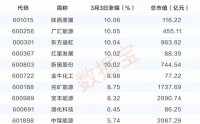 化工行业期货股票双双大涨！社保基金重仓7只机构重点关注股