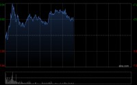 英诺赛科盘中涨超7% 机构指公司业绩有望保持强劲增长态势