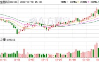 莱宝高科：公司已成功制作出多款黑白和彩色微电腔显示屏的产品样品