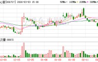 一心堂：公司在做好主营业务药品零售连锁的同时拓展非药品类业务发展