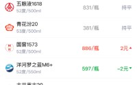 酒价内参3月25日价格发布 贵州茅台精品酒涨幅居前，环比上涨5元/瓶