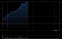 机器人概念股多数上涨 德昌电机控股涨超10%三花智控上涨5%
