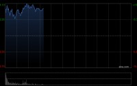 光通信概念股涨幅居前 长飞光纤光缆涨超9%鸿腾精密涨超8%