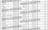 贵州茅台：茅台营销转型，预测全年营业收入1700.64~1988.89亿元