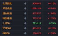 002552，16天10板！A股尾盘异动，多股20%涨停！