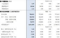 民生银行：2025年末不良贷款率1.49%，比上年末上升0.02个百分点