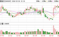 晶晨股份：累计回购公司股份107.3489万股