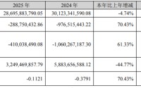 中泰化学亏损大幅收窄70% 甲醇/氯碱成业绩亮点