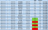 去年下半年增持昭衍新药、建仓特宝生物，中欧基金葛兰自购旗下独管医药基金