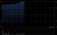 存储概念早盘集体高开 XL二南三星涨超20%澜起科技涨超13%