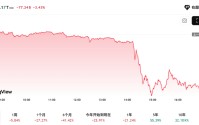 战火全开！44分钟蒸发4800亿！美以伊冲突，彻底引爆！市场在担心什么？