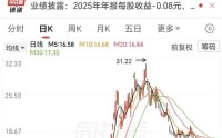 14天12板的“玄学”妖股，净利下滑222%！前十大股东换了8个，董事长夫妇高位套现，股价回调近50%
