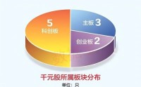 揭秘“千元股”如何诞生？五大因素曝光！潜力股出炉