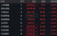 直线拉升！A股，又一只千元股诞生！