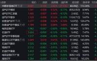 油气板块年内大涨，翻倍股涌现，多只油气ETF年涨近40%！
