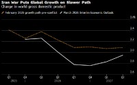 OECD大幅上调全球主要经济体通胀预期 料美国今年恐达4.2%