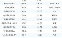 科技浪潮之下投资走出“U形”曲线 近千只主动权益基金净值创新高