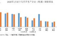 中汽协：1月汽车销量排名前十企业共销售196.2万辆，占销售总量的83.6%