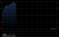 中芯国际早盘涨超7% 中金维持“跑赢行业”评级