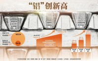 铝价大涨创新高，3000亿龙头股价飙涨185%