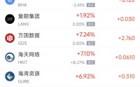 3月7日热门中概股涨跌不一 京东涨6.12%，小马智行跌8.17%