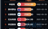 A股再添“千元股”！源杰科技借AI“狂飙”，复盘7只标杆股看投资启示