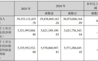 时隔10年再现“增收不增利”！北方华创2025年净利润下滑1.77%，研发费用增长近50%