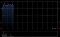 赤子城科技盘中涨超6% 近日公司获纳入恒生综合指数