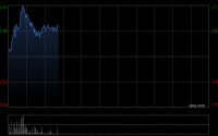 煤炭股早盘多数上涨 MONGOL MINING及兖煤澳大利亚均涨逾4%