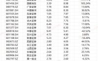中原证券投行手续费净收入降幅最大 整体营收、净利润都排倒数第4|券商年报