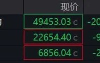 欧美股市全线下跌，黄金白银掉头下行！事关降息，美联储最新发声！