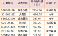 A股164股创新高，电子板块诞生17倍大牛股，9股年内狂飙超500%