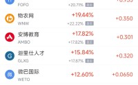 3月17日热门中概股多数上涨 腾讯音乐涨6.48%，世纪互联跌9.32%