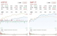 A股低开高走单边上行，沪指再度站上4100点：两市成交近2.6万亿元，近4000股收涨