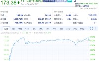 DoorDash盘前涨12.3% 因收购DeliverooQ1营收实现强劲增长