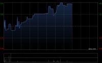 荃信生物-B午前涨超3% 公司近日完成一笔1.65亿美元交叉轮融资