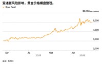 ATFX：金价连续两日“静止”，美联储一句话将引爆波动？