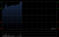 国富量子盘中涨超10% 公司与医图生科订立战略合作谅解备忘录