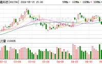 世嘉科技连续3个交易日收盘价跌幅偏离值累达20.24%