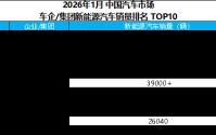 2026年1月新能源汽车销量冠军揭晓，比亚迪继续领跑