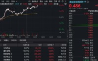 出海火热+政策力挺！港股通创新药午后再拉升，520880放量涨超2.5%！