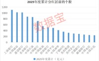 大手笔！超高股息率个股曝光，这3股超10%