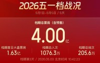 五一票房破4亿！各地电影消费券来了