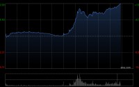 美团午后快速拉升，现涨近12%，公司将于明日公布业绩