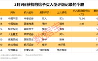 301611重要收购！3股获机构大幅净买入
