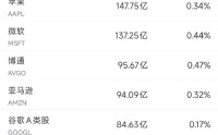 5月9日美股成交额前20：美光飙升15.5%，市值突破8000亿美元