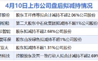 4月10日增减持汇总：神开股份等6家公司拟减持 当日无A股增持（表）
