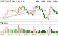 震裕科技最新股东户数环比下降8.82%